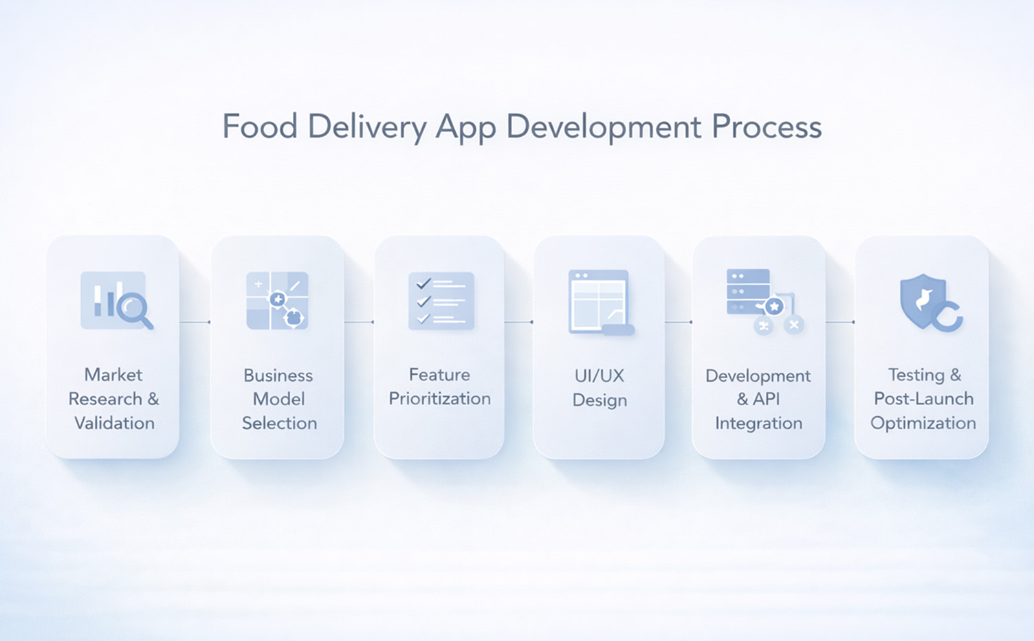 An image that represent Food delivery app development process